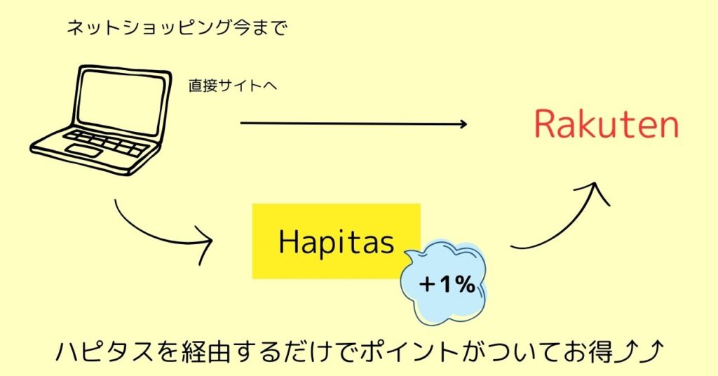 ポイントサイト説明の画像。
ノートパソコンと楽天市場とポイントサイトハピタスが並んでいる
