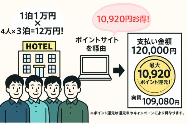 4人の男性が1泊1万円のホテルに3泊し、合計料金12万円。ポイントサイトを経由することで、最大10,920円分のポイントが還元され、実質支払い額は109,080円になることを示すイラスト
