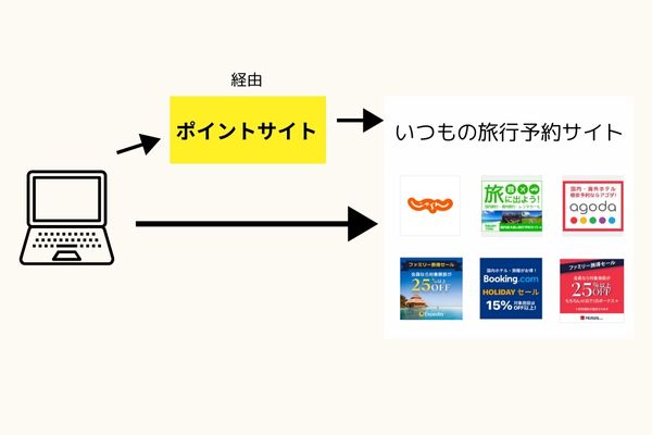 ポイントサイトを経由して、じゃらん、楽天トラベル、agoda、Expedia、Booking.com、Hotels.comなどの旅行予約サイトを利用することで、ポイント還元が受けられる仕組みを示した図。背景はピンク色。