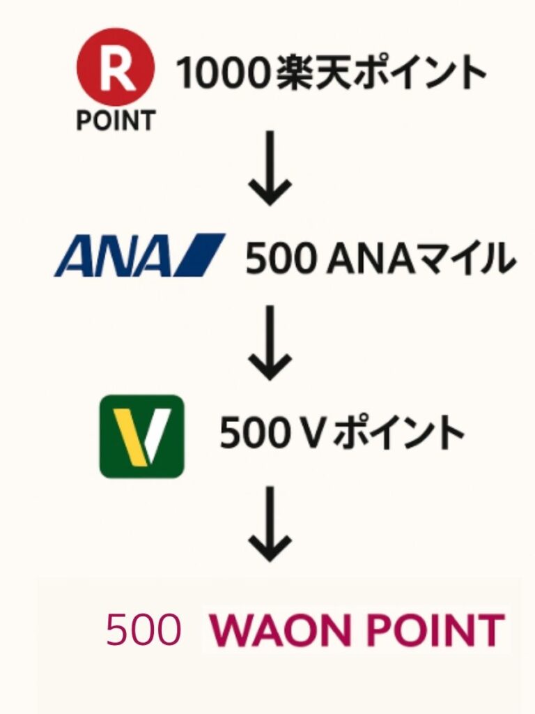 1000楽天ポイントを500ANAマイル、500Vポイントを経由し500WAON POINTへ交換するポイント交換ルートを示した縦型フローチャート。各サービスのロゴと交換ルートが矢印で分かりやすく示されているポイント活用図解